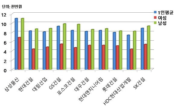 시공능력평가 10대 건설사 작년(12월31일 기준) 1인평균급여액과 남녀평균급여액(금융감독원 전자공시시스템 참고). = 김화평 기자