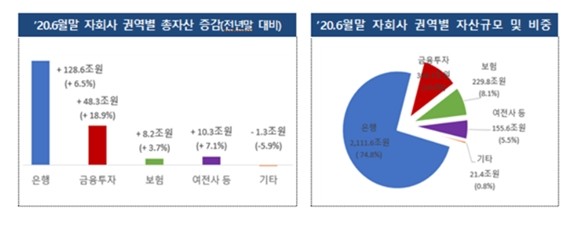 올해 상반기 금융지주사들의 순이익이 전년에 비해 10% 넘게 감소했다. ⓒ 금융감독원