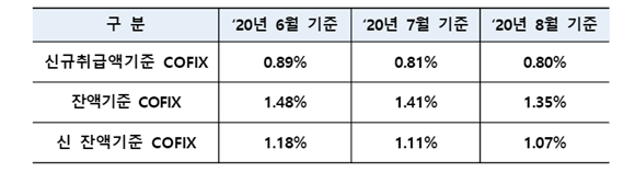 은행 주택담보대출 변동금리의 기준이 되는 코픽스(COFIX·자금조달비용지수)가 또 다시 하락해 역대 최저치를 기록했다. ⓒ 은행연합회