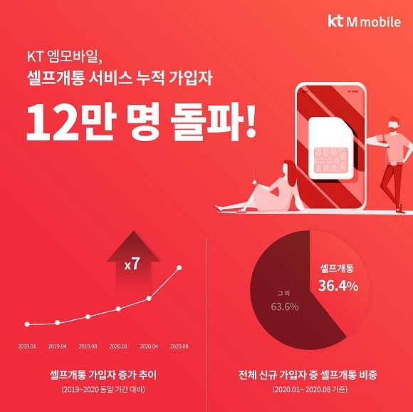 KT 엠모바일이 알뜰폰 업계 최초로 선보인 셀프 개통 서비스가 출시 2년 2개월 만에 누적 가입자 12만명을 돌파했다. ⓒ KT 엠모바일