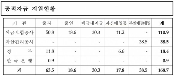 금융위원회가 '2020년 2분기 공적자금 운용현황'을 발표, 4115억원을 회수했다. ⓒ 금융위