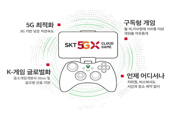 SK텔레콤 '5GX 클라우드게임'의 특장점. ⓒ SK텔레콤