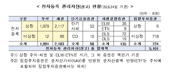 전자증권제도 시행 1년 간 전자등록 관리자산(잔고)이 321조원 증가한 것으로 나타났다. ⓒ 한국예탁결제원