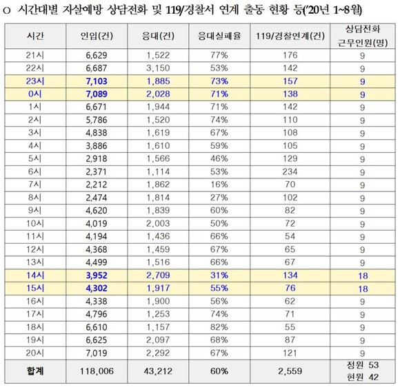1393 자살예방상담전화센터 시간대별 자살예방 상담전화 현황. 1393 상담업무를 함께 하고있는 129 위기대응상담팀의 연계 건수를 포함한 현황이다. ⓒ 강선우 의원실 제공