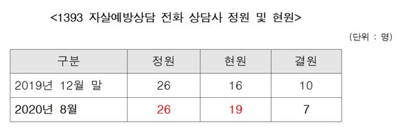 1393 자살예상상담센터 상담사 정원. ⓒ 김성주 의원실 제공