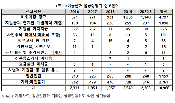최근 5년간 신고된 이동전화 불공정행위. ⓒ 김상희 의원실