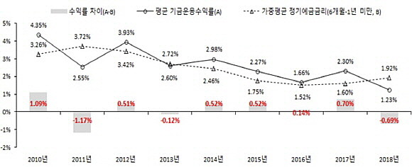 연도별 평균 기금 운용수익률 변화 추이. ⓒ 한국건설산업연구원