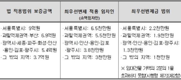 현행법령상 법 적용범위 및 최우선변제 임차인과 보증금 범위. ⓒ 국토교통부