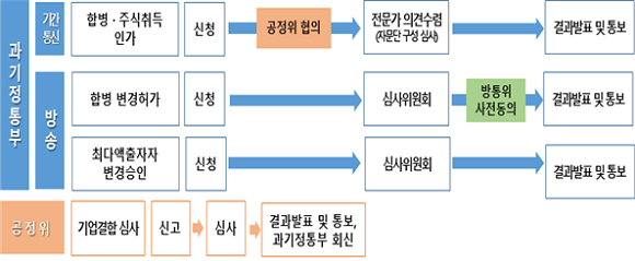현행 방송통신기업 M&A 심사 절차. ⓒ 과학기술정보통신부