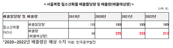 서울복합 질소산화물 배출할당량 및 배출량(배출예상량). ⓒ 구자근 국민의힘 의원실