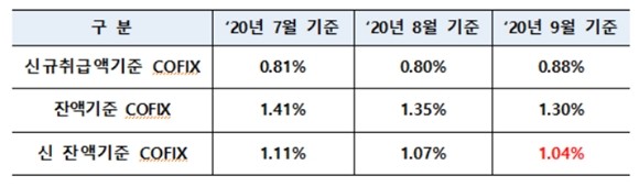 지난 9월 신규 취급액 기준 코픽스는 0.88%로 전월대비 0.08%p 상승했다. ⓒ 은행연합회
