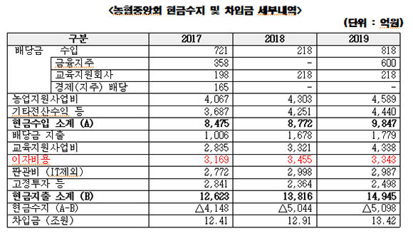 농협중앙회의 현금수지 및 차입금 세부내역. ⓒ 최인호 더불어민주당 의원실