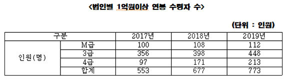 법인별 1억원 이상 연봉 수령자 수. ⓒ 최인호 더불어민주당 의원실
