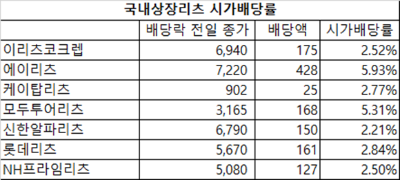 국내 상장 리츠 배당락 전일 종가 시가 배당률. ⓒ 대신증권