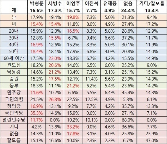 국민의힘 후보 적합도 조사에서 박형준 교수가 서병수 의원을 바짝 추격하는 것으로 나타났다. ⓒ 싸이리서치