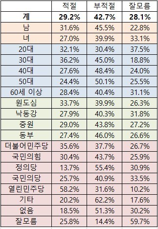 국회의원을 사퇴하고 시장 보궐선거에 출마하는 문제에 여론조사에 응답한 시민 중 40% 이상이 부정적 답변을 내놨다. ⓒ 싸이리서치
