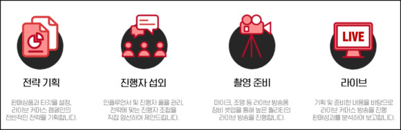 미디언스의 라이브커머스 기획 프로세스. ⓒ IBK창공 마포