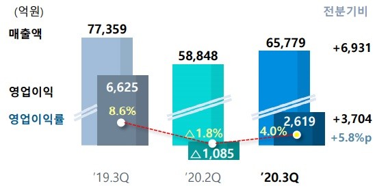 23일 포스코가 공시한 2020년 분기별 실적 그래프. ⓒ 포스코