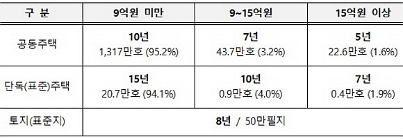 부동산 유형‧가격대별 목표 도달기간(2020년 공시 기준, 호·필지). ⓒ 국토교통부