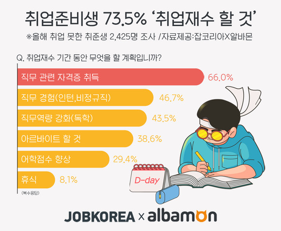 취업준비생 73.5% '취업재수 할 것' ⓒ 잡코리아X알바몬
