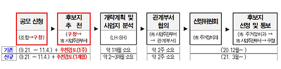 공공재개발 시범사업 공모 진행 절차. ⓒ 서울시