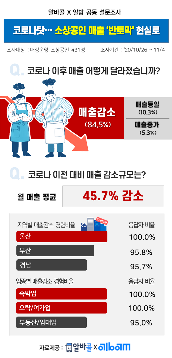 알바콜X알밤이 소상공인 431명을 대상으로 코로나 이후 매출실태를 공동조사한 결과. 월 매출 평균 45.7%가 감소한 것으로 나타났다. ⓒ 알바콜X알밤
