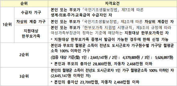 LH매입임대 신청 순위별 자격요건. ⓒ LH청약센터