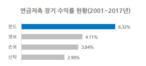 2001~2017년 17년간 연금저축 연평균수익률(세전). 해당 기간 중 연금저축 상품 가입자가 '매월 초 30만원씩 총 17년간 납인하고 이후 10년에 걸쳐 연금형태로 수령한다'고 가정함. ⓒ 금융감독원·NH투자증권 100세시대연구소