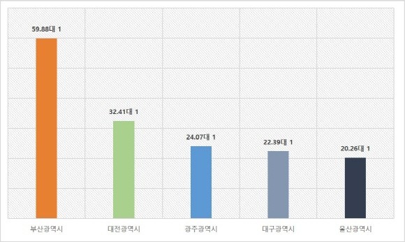 지방 5대광역시 청약경쟁률 그래프. ⓒ 부동산114