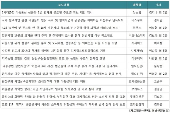 한국인터넷신문협회 '2020 인터넷신문 언론대상' 수상자 명단. ⓒ 한국인터넷신문협회