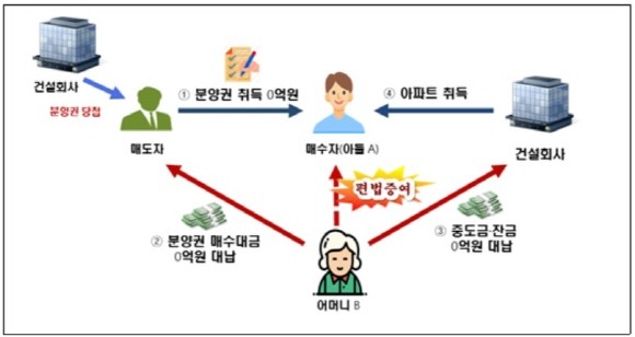 세무조사 주요 선정사례 중 하나. 자녀가 아파트 분양권을 취득한 후 어머니가 분양대금을 대납해 취득자금을 편법증여한 혐의. ⓒ 국세청
