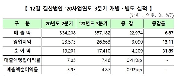 한국거래소와 한국상장사협의회가 12월 결산법인 유가증권시장 상장기업 590개사 실적을 조사한 결과 연결 기준 매출액이 전 분기 대비 12.19% 증가한 503조647억원으로 나타났다. ⓒ 한국거래소
