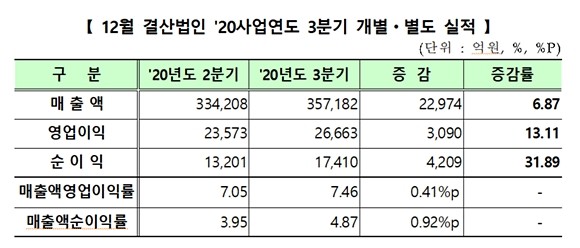 한국거래소와 코스닥협회가 발표한 '코스닥시장 12월 결산법인 2020년 3·4분기 결산 실적'에 따르면 코스닥 상장사 958개사의 3·4분기 연결 기준 영업이익은 3조5461억원으로 지난해 3·4분기와 비교해 31.40% 증가했다. ⓒ 한국거래소