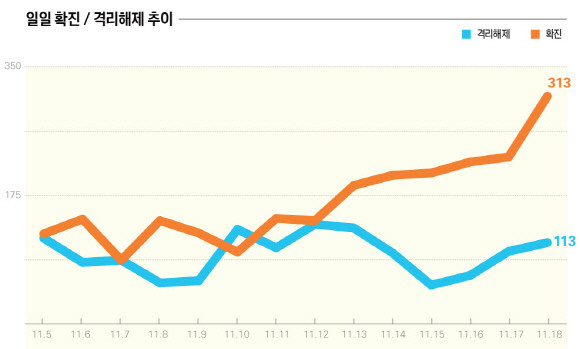 코로나19 국내 일일 확진 · 격리해제 추이 그래프. ⓒ 대한민국정부