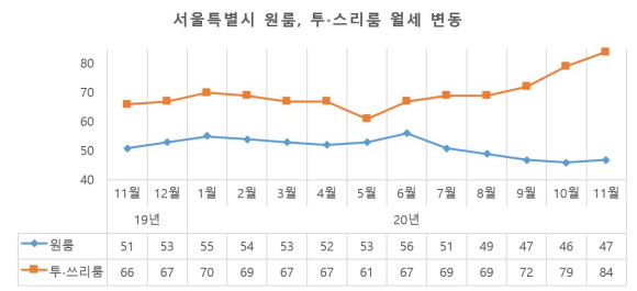 서울 원룸, 투·스리룸 월세 변동 그래프. ⓒ 다방
