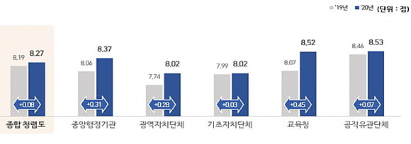 기관유형별 점수 변화 추이. ⓒ 국민권익위원회