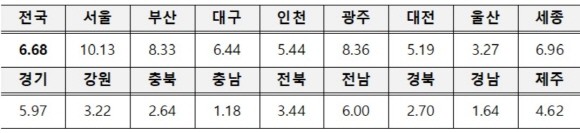 내년도 시‧도별 표준주택가격안 변동률(단위 : %). ⓒ 국토교통부
