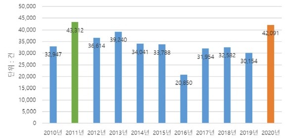 최근 10년간 대구 아파트 매매 거래량 추이. ⓒ 국토교통부