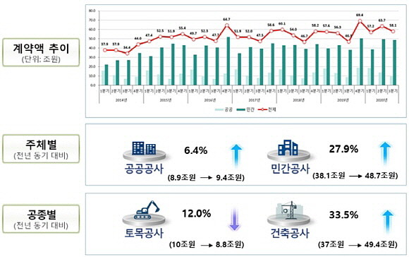 2020년 3분기 건설공사 계약통계 요약. ⓒ 국토교통부