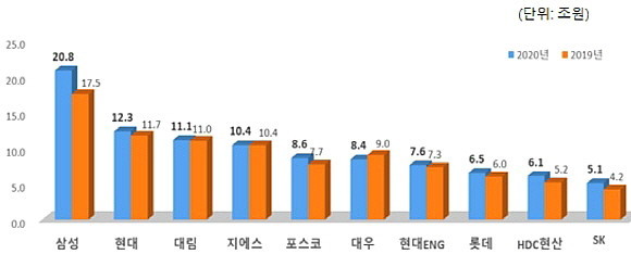 2020년 시공능력평가 상위 10개사. ⓒ 국토교통부