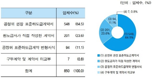 하도급계약체결시 사용하는 계약서 서식. ⓒ 대한전문건설협회