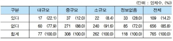 기업 규모에 따른 특정자재·장비사용 조건의 하도급계약 유무. ⓒ 대한전문건설협회