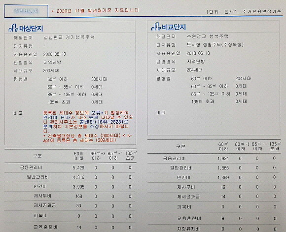 공동주택관리정보시스템 K-apt에서 인쇄한 자료. 성남판교 경기행복주택의 관리 인건비는 수원광교 행복주택에 비해 약 2.7배 많다. = 김화평 기자