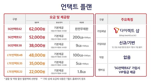 SK텔레콤이 고객의 요금부담 완화 및 요금제 선택권 확대 등 고객가치 제고를 위해 '언택트 플랜'을 새롭게 출시한다. ⓒ SK텔레콤