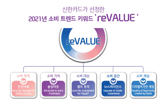 신한카드는 2021년 소비 트렌드로 'reVALUE(리밸류)'를 선정했다. ⓒ 신한카드