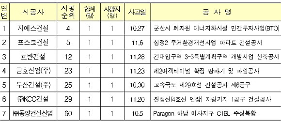 지난해 4분기 상위 100대 건설사 사망사고 발생현황. ⓒ 국토교통부