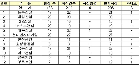 지난해 3분기 사망사고 발생 건설사 4분기 특별점검 결과. ⓒ 국토교통부