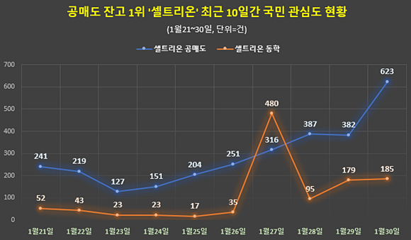 공매도 잔고 1위 셀트리온 최근 10일 간 관심도 현황. ⓒ 글로벌빅데이터연구소