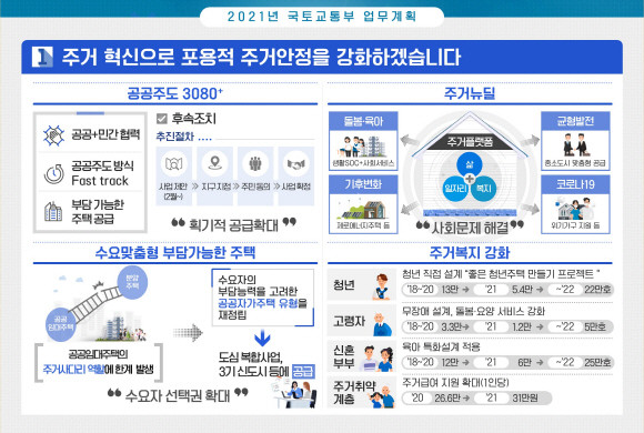 국토부가 올해 주택 공급 확대에 역점을 두는 동시에 주거플랫폼을 통해 사회 문제를 해결하는 주거뉴딜을 추진하는 '주거 혁신'을 진행한다. © 국토교통부