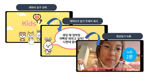 플랙스의 '키즈다이어리'. 아이 영상일기를 통해 인공지능과 아동전문가가 심리상태를 분석한다. ⓒ 플랙스
